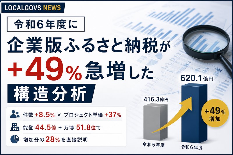 令和6年度に企業版ふるさと納税が+49%急増した構造分析｜件数+8.5%×単価+37%