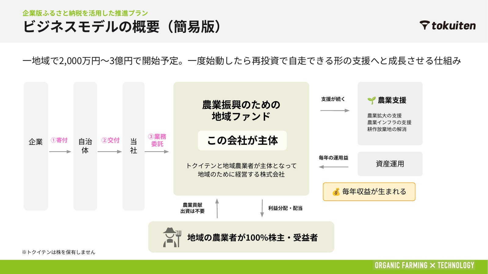 地域ファンド構想の全体図。企業の寄附が自治体経由で農業振興のための地域ファンドに交付され、農業支援と資産運用で持続する仕組み